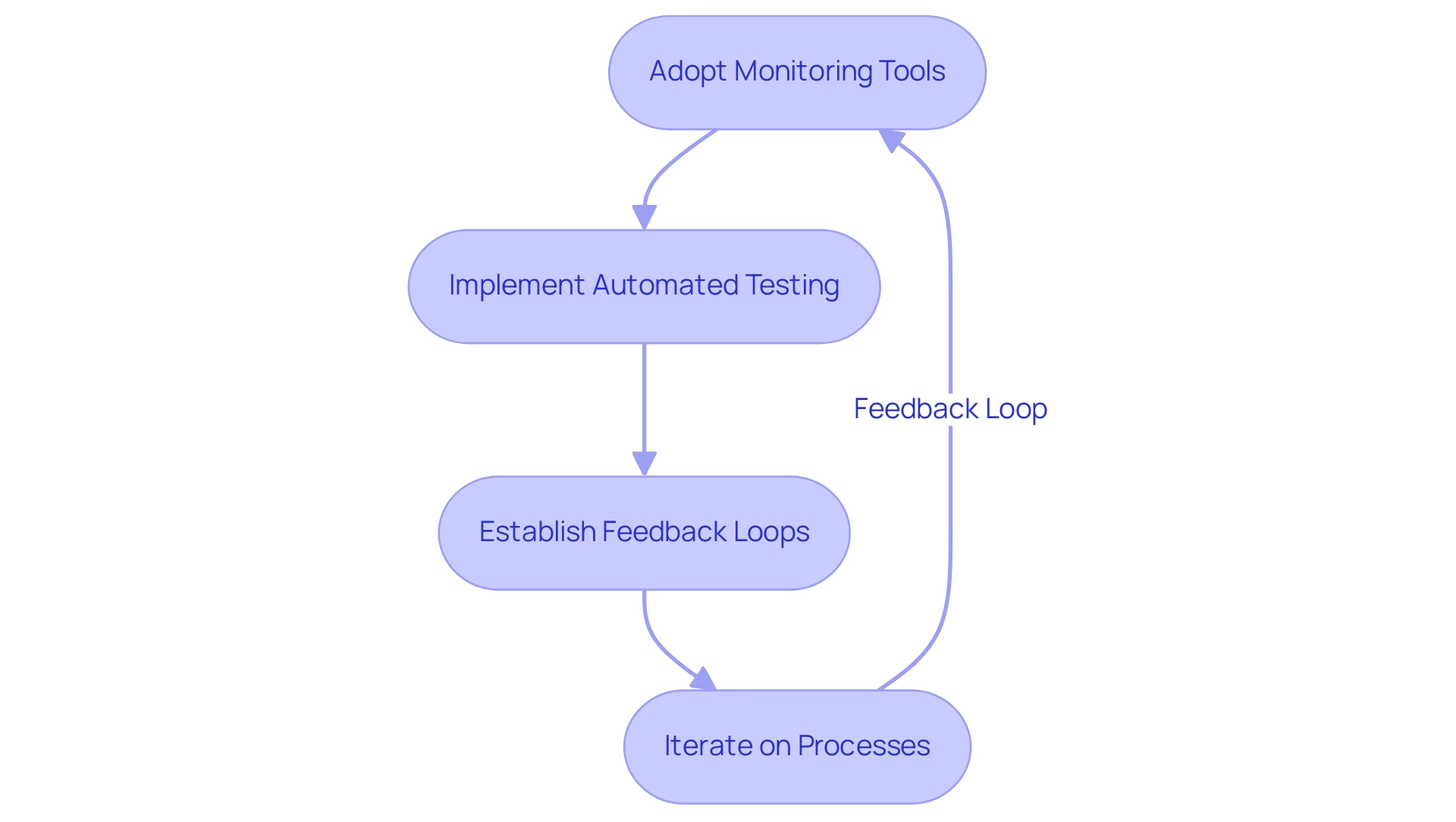 Each box represents a key component in the continuous improvement process, with arrows indicating the flow of actions from monitoring to iteration.