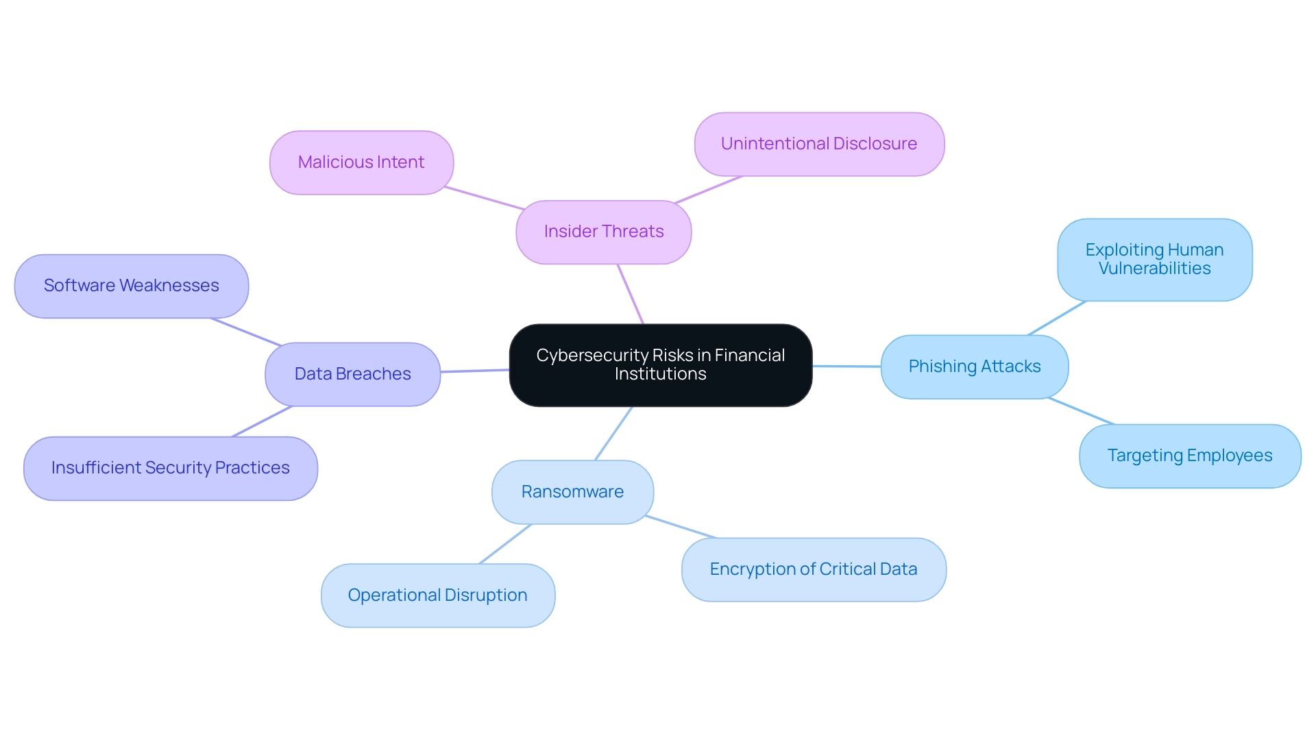 The central node represents the overall theme of cybersecurity risks, with branches indicating specific threats and their associated characteristics.