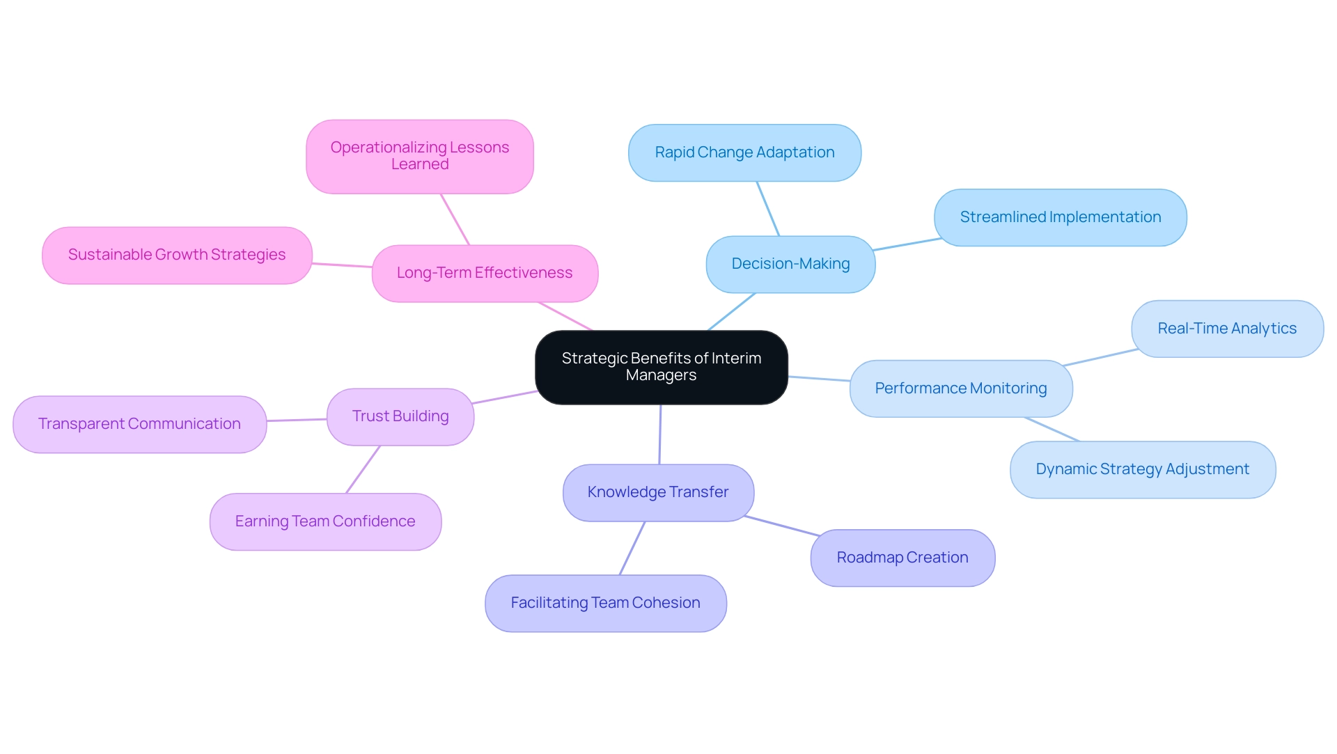 The central node represents the overall topic, with branches showing key areas of benefit. Each color corresponds to a different strategic benefit, while the sub-branches provide specific details and examples.