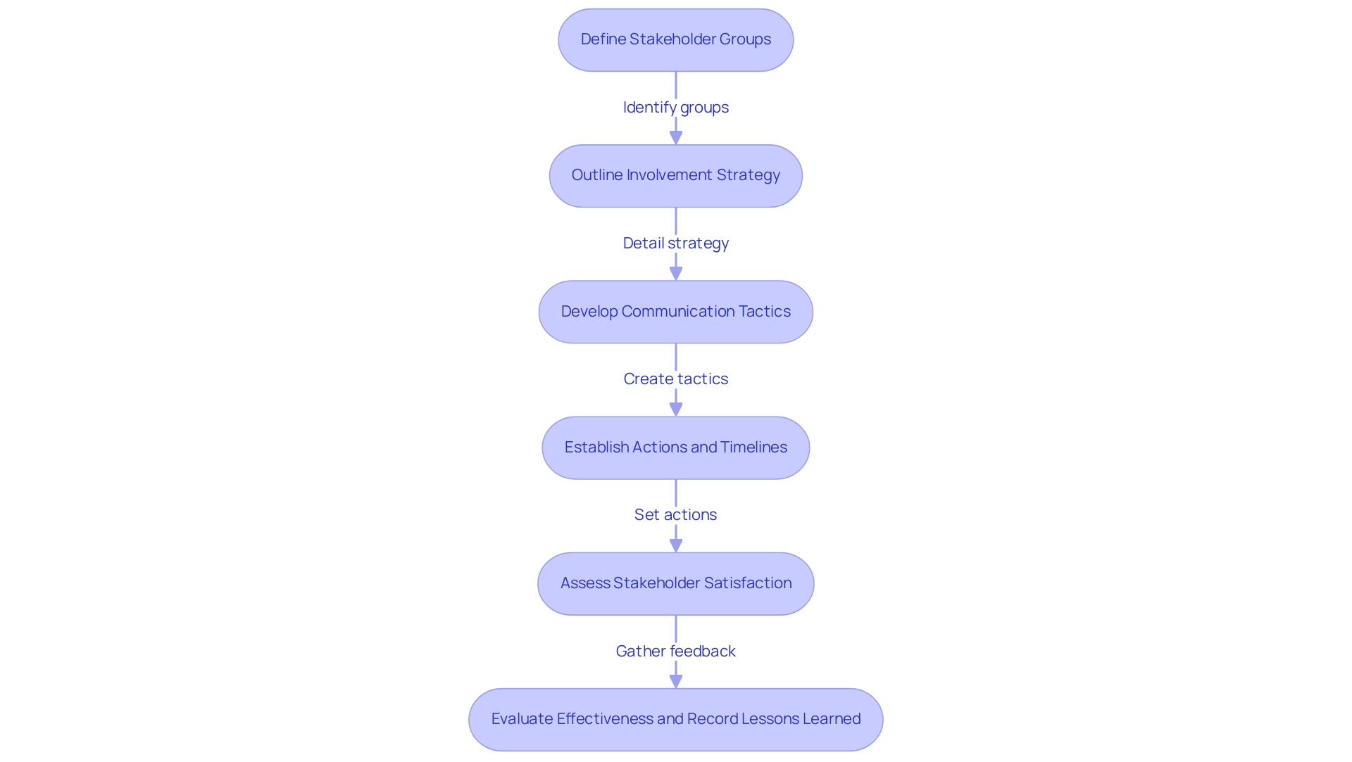 Each box represents a step in the stakeholder management process, and the arrows indicate the flow of actions from one step to the next.