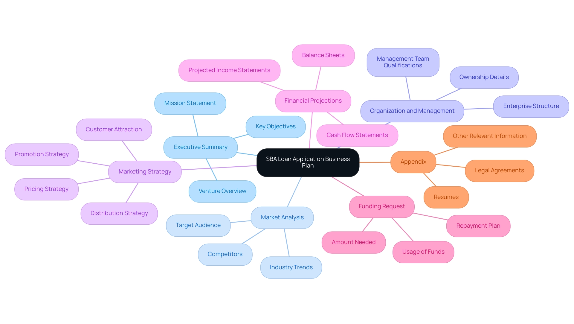 The central node represents the business plan for an SBA loan, with branches showing the seven key components required.