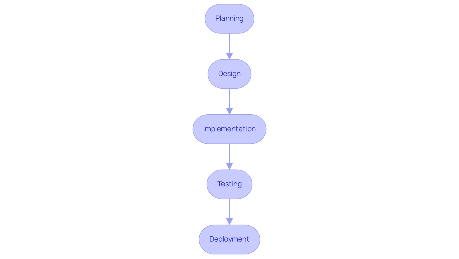 Each box represents a phase in the development process, and the arrows denote the sequence of steps from planning to deployment.