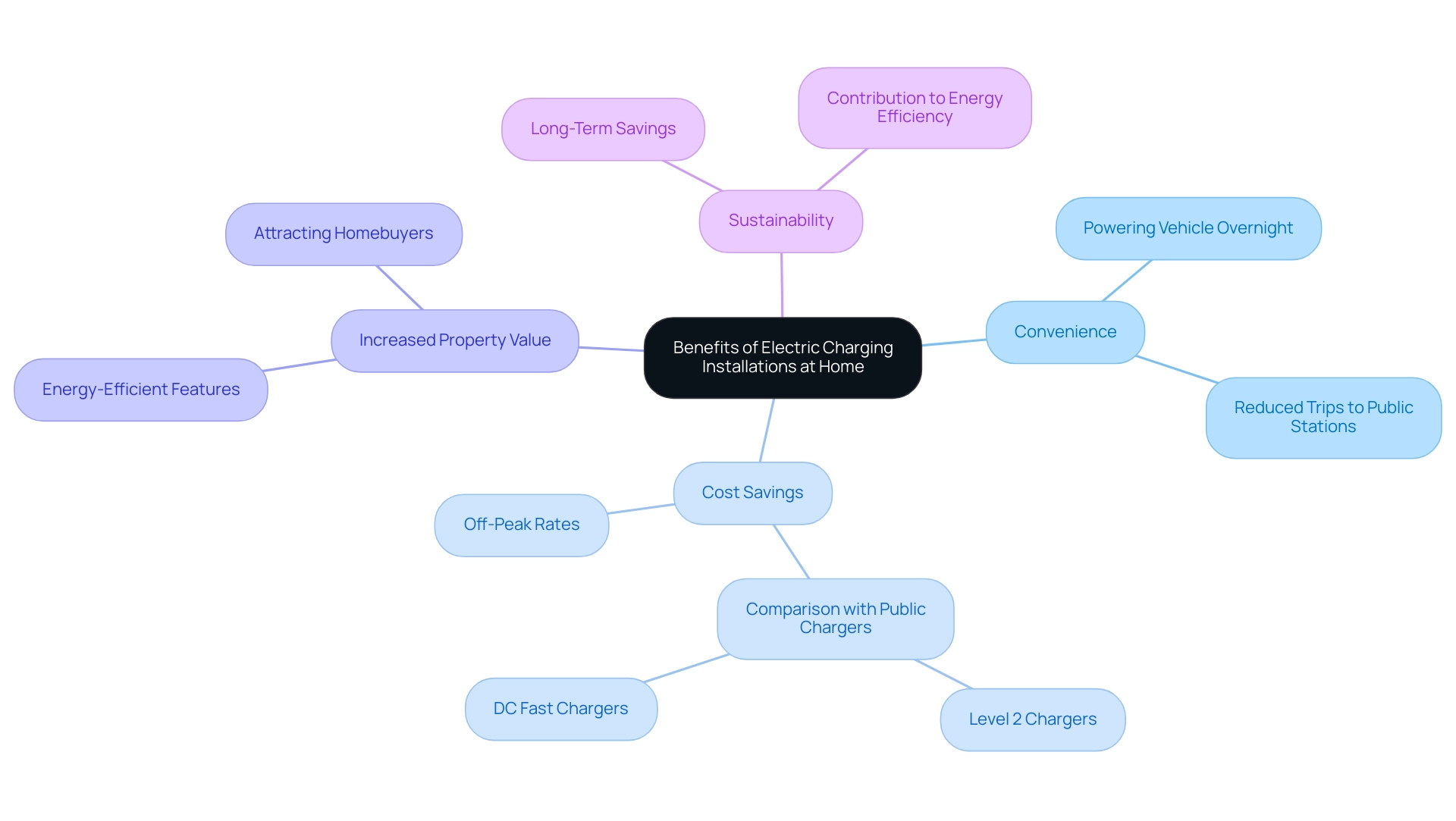 Each branch represents a key benefit, with sub-branches providing additional details related to that benefit.