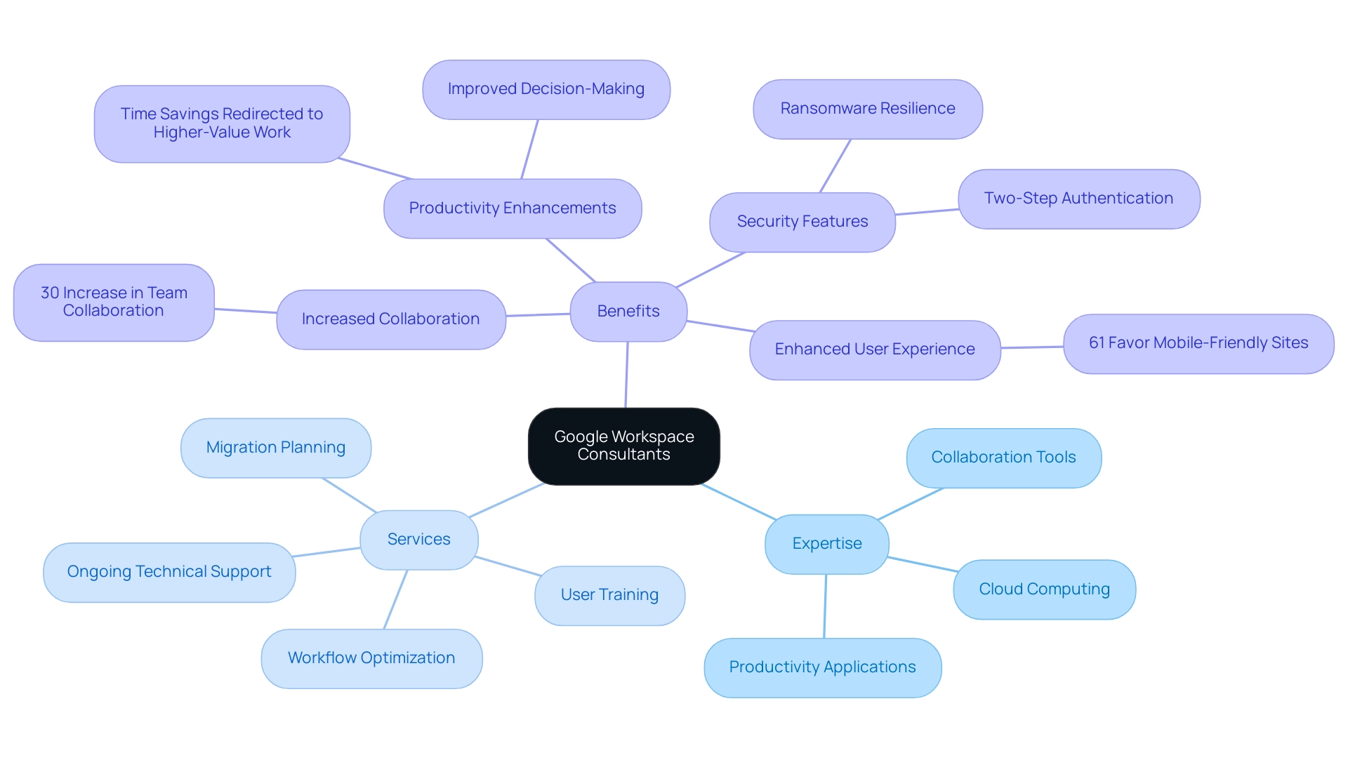 What Are Google Workspace Consultants? Understanding Their Role and Benefits