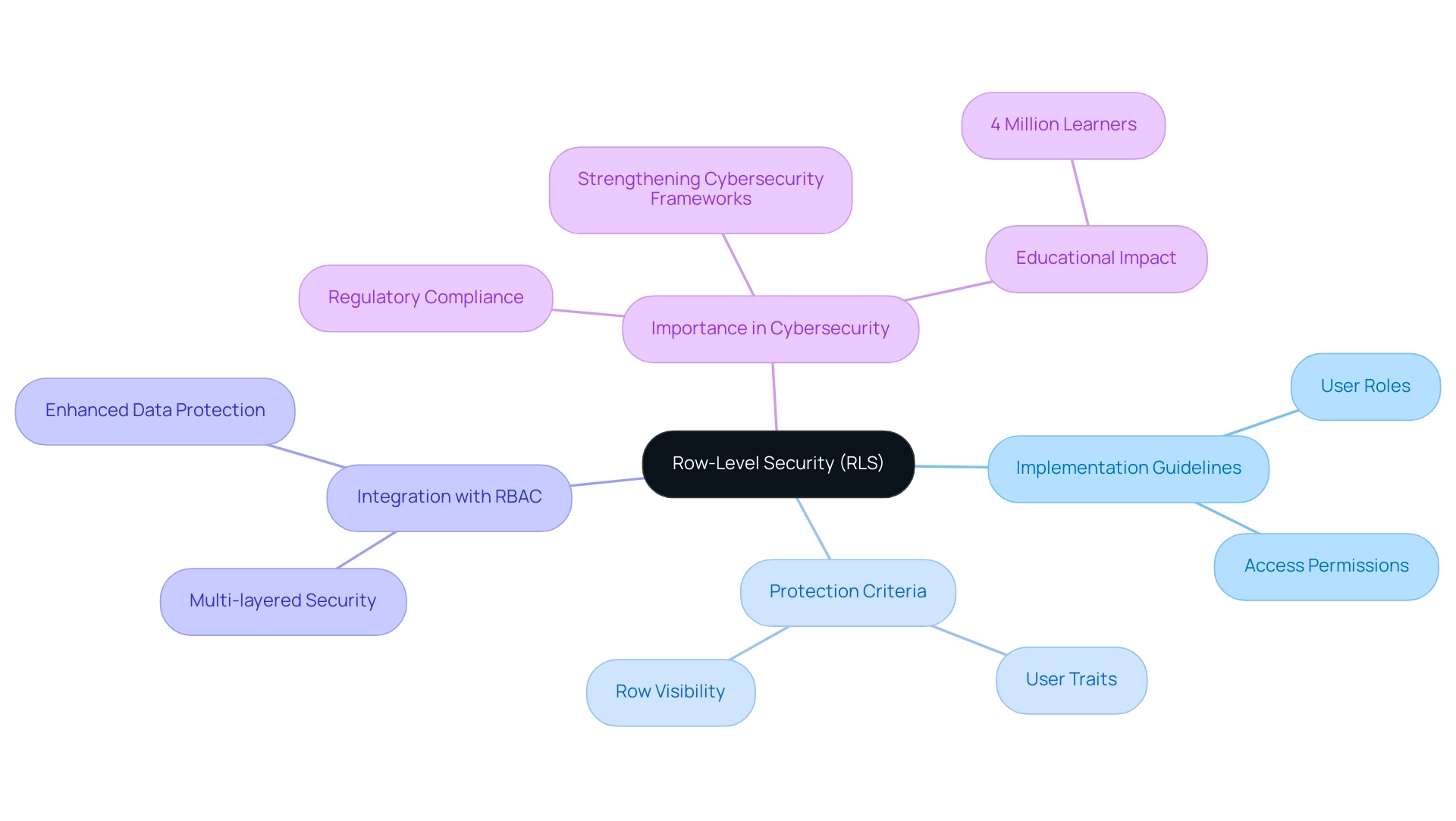 The central node represents row-level security, with branches showing implementation guidelines, protection criteria, integration with other security measures, and its importance in cybersecurity.