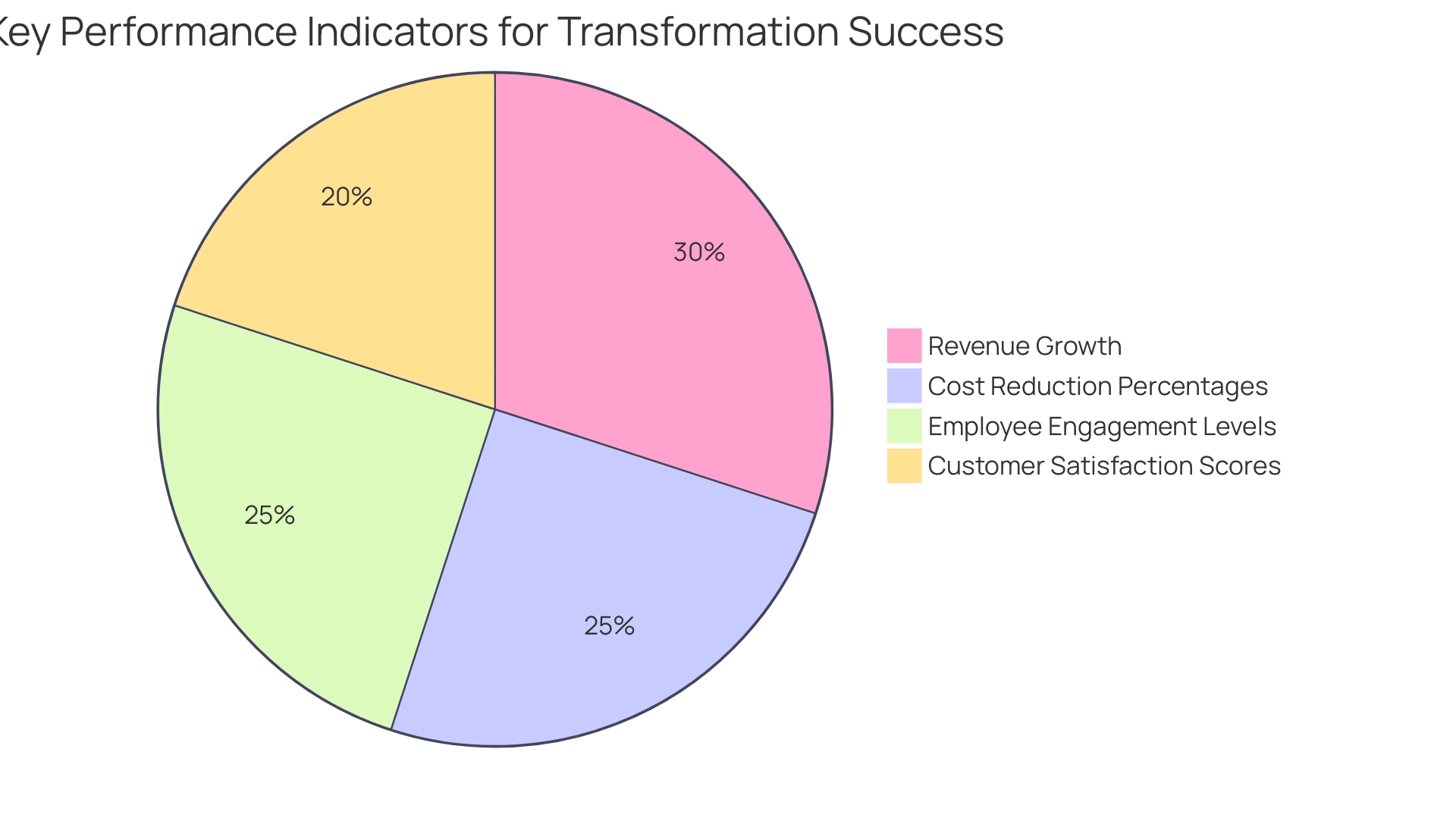 Each slice represents a KPI crucial for monitoring transformation success, sized according to its relative importance.