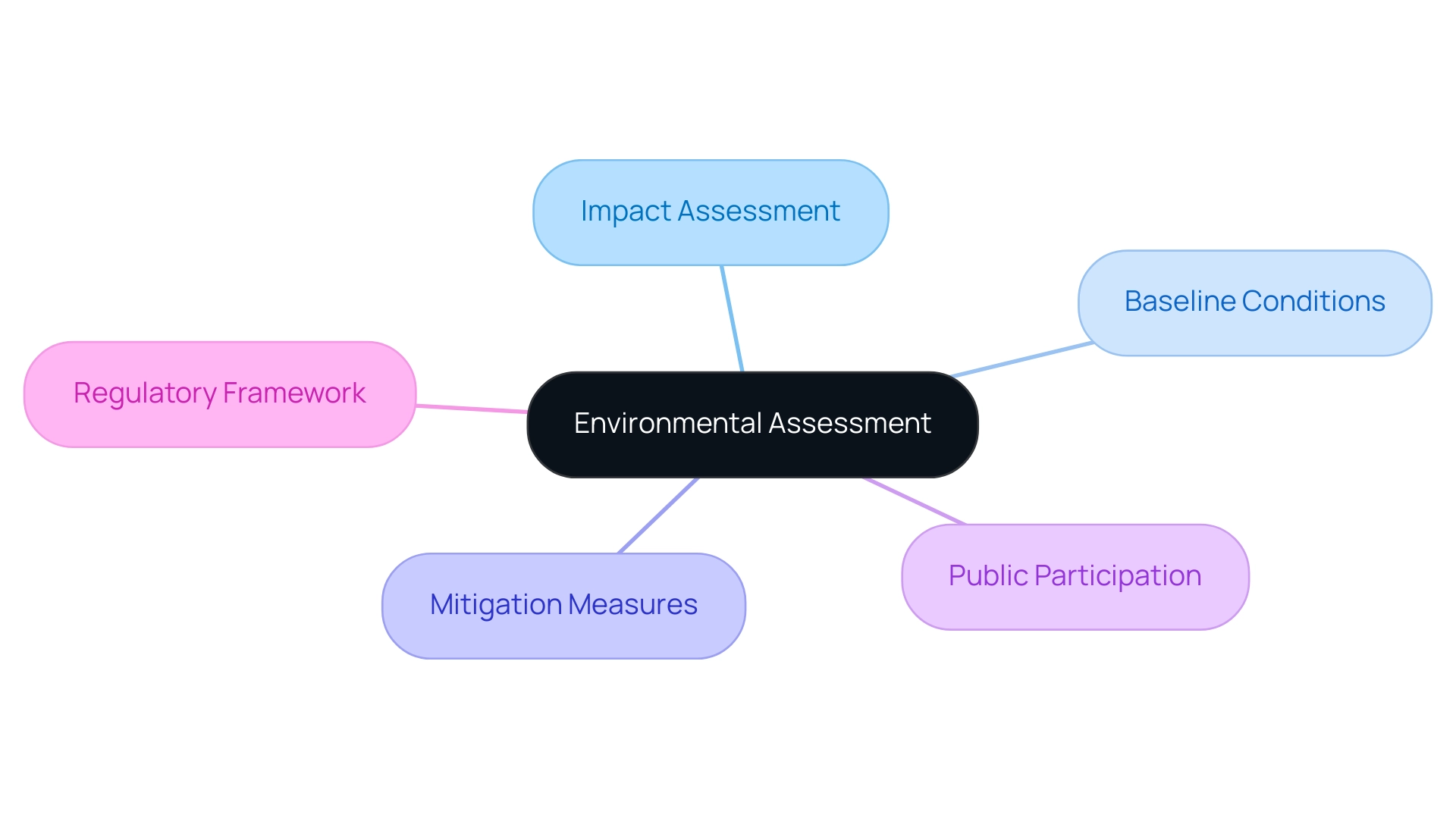 Understanding Environmental Assessment: A Comprehensive Tutorial for Practitioners