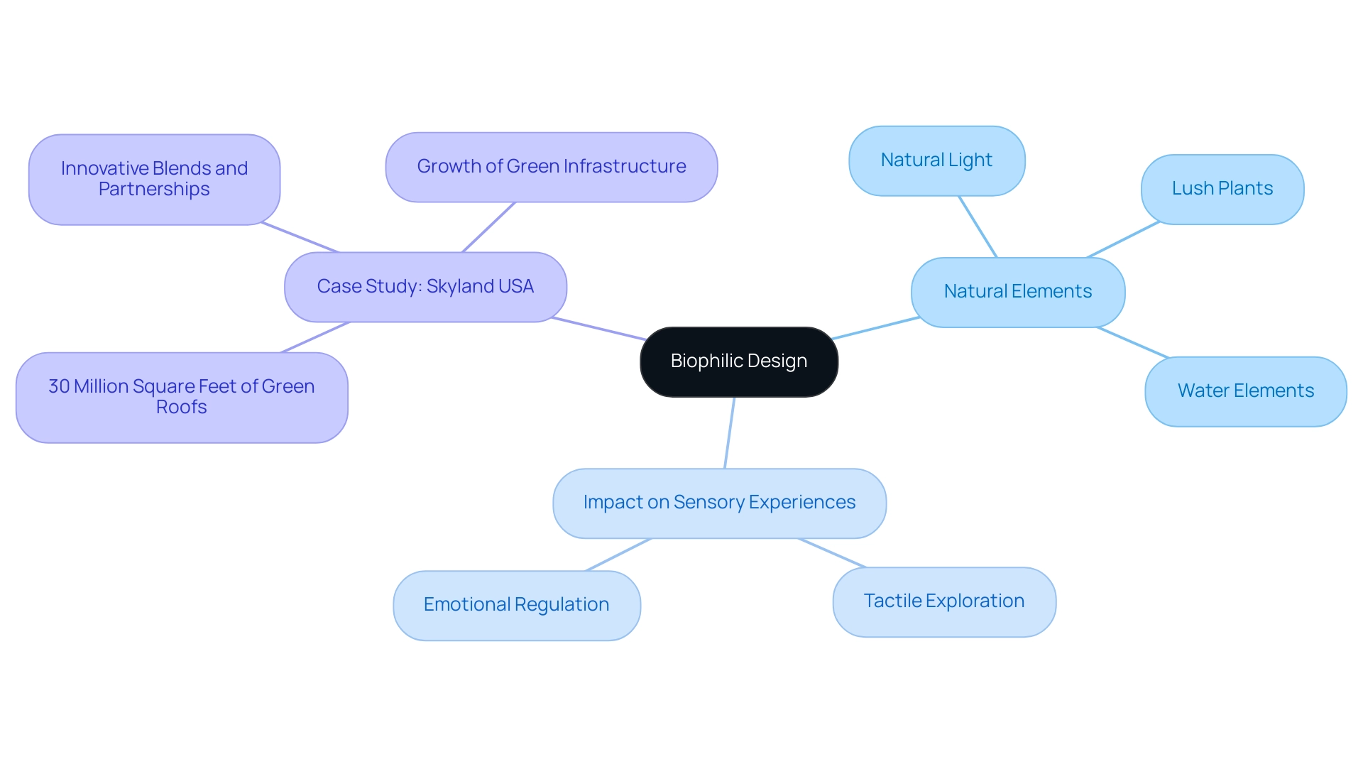 The central node represents biophilic design, with branches illustrating natural elements, their sensory impacts, and the case study illustrating practical applications.