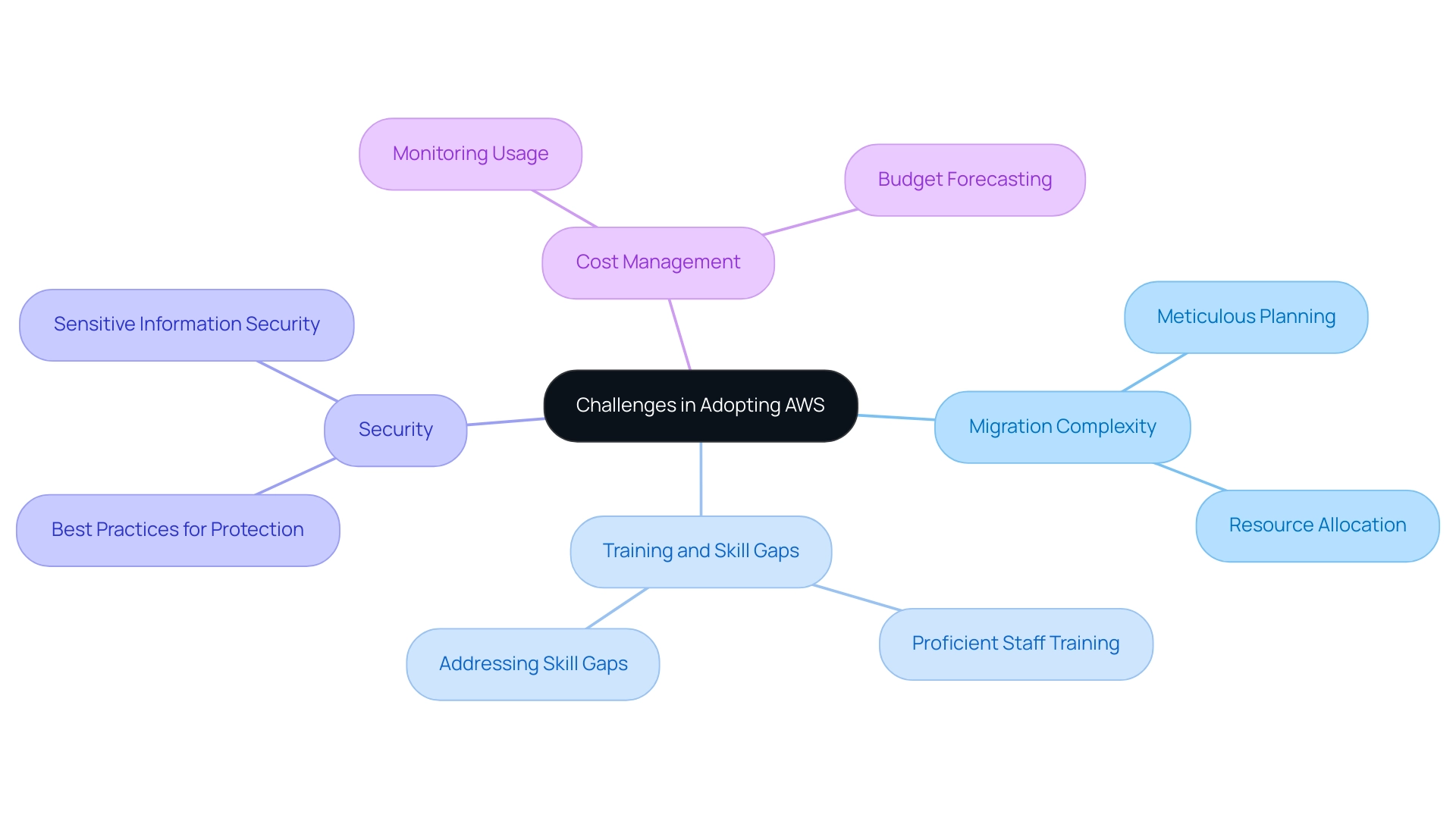 The central node represents the overall theme of AWS adoption challenges, with branches indicating specific challenges and their respective sub-factors.