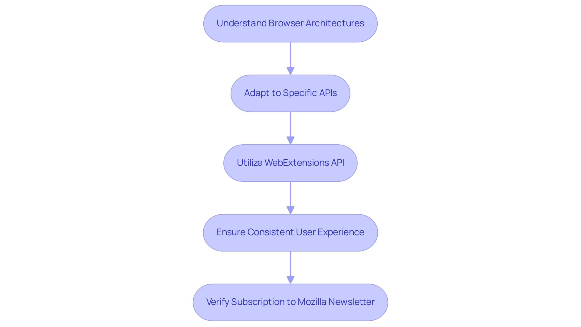 Each box represents a step in the development of cross-browser extensions, with arrows showing the flow of actions and relationships.