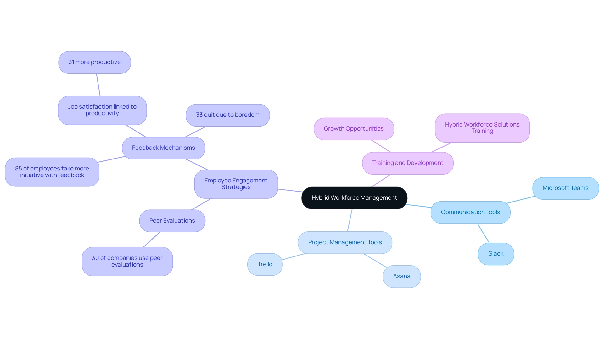 The central node represents the overall management strategy, with branches for tools and strategies that enhance engagement and productivity.