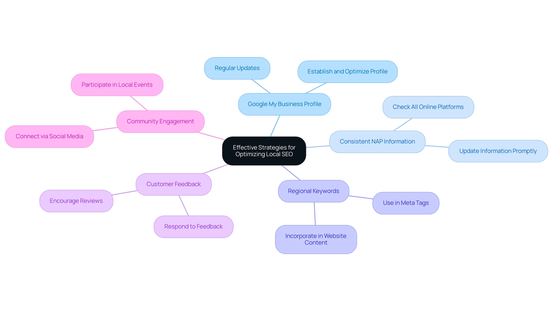 The central node represents local SEO optimization, with branches indicating key strategies and sub-branches detailing specific actions associated with each strategy.