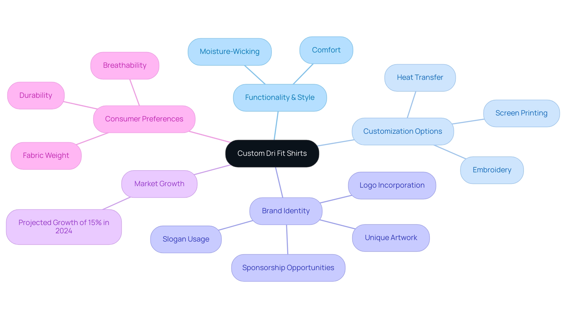 The central node represents the main topic, with branches indicating key subcategories related to Custom Dri Fit shirts.