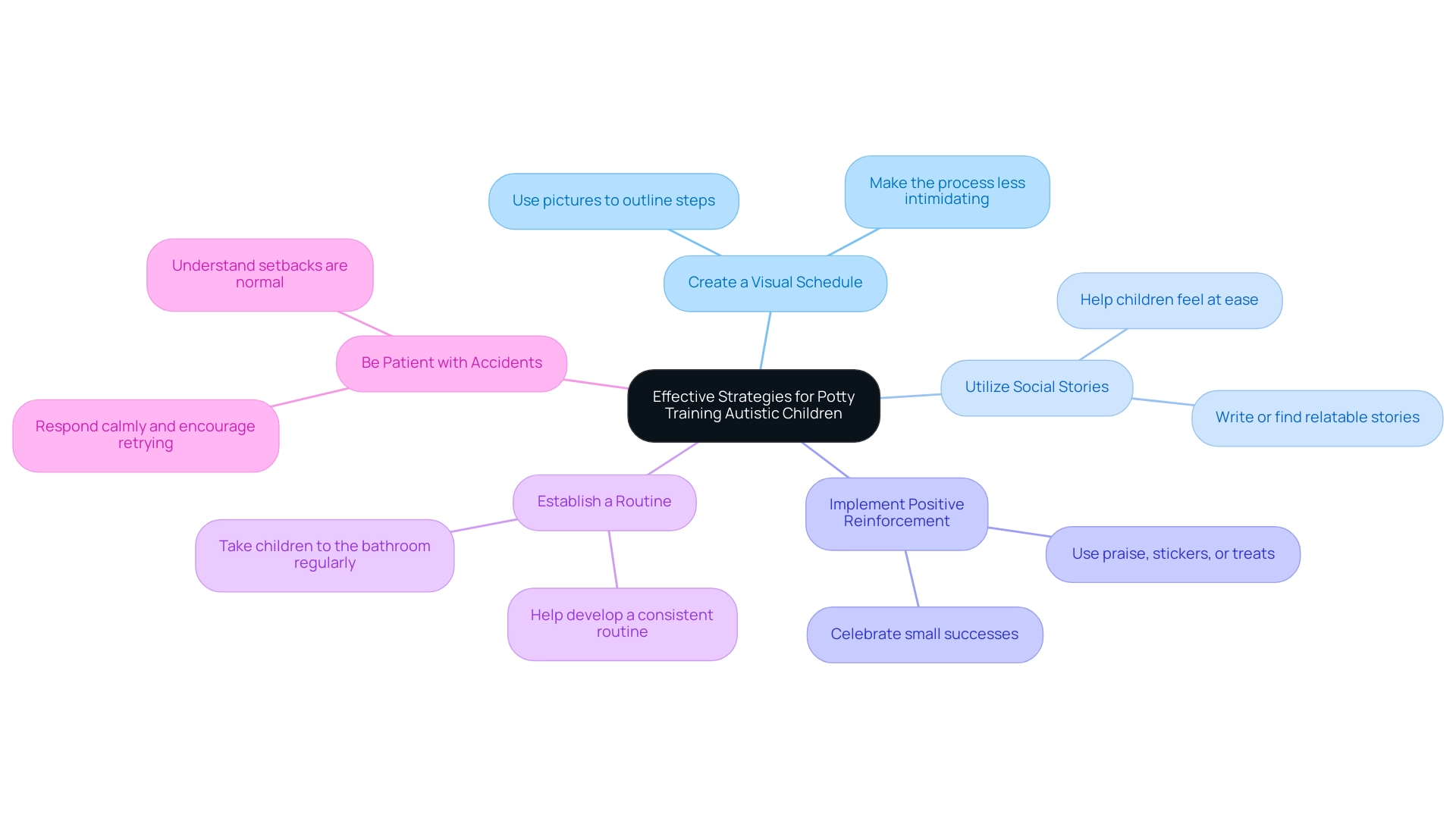 Each branch represents a strategy, with color coding to easily identify and differentiate between them.