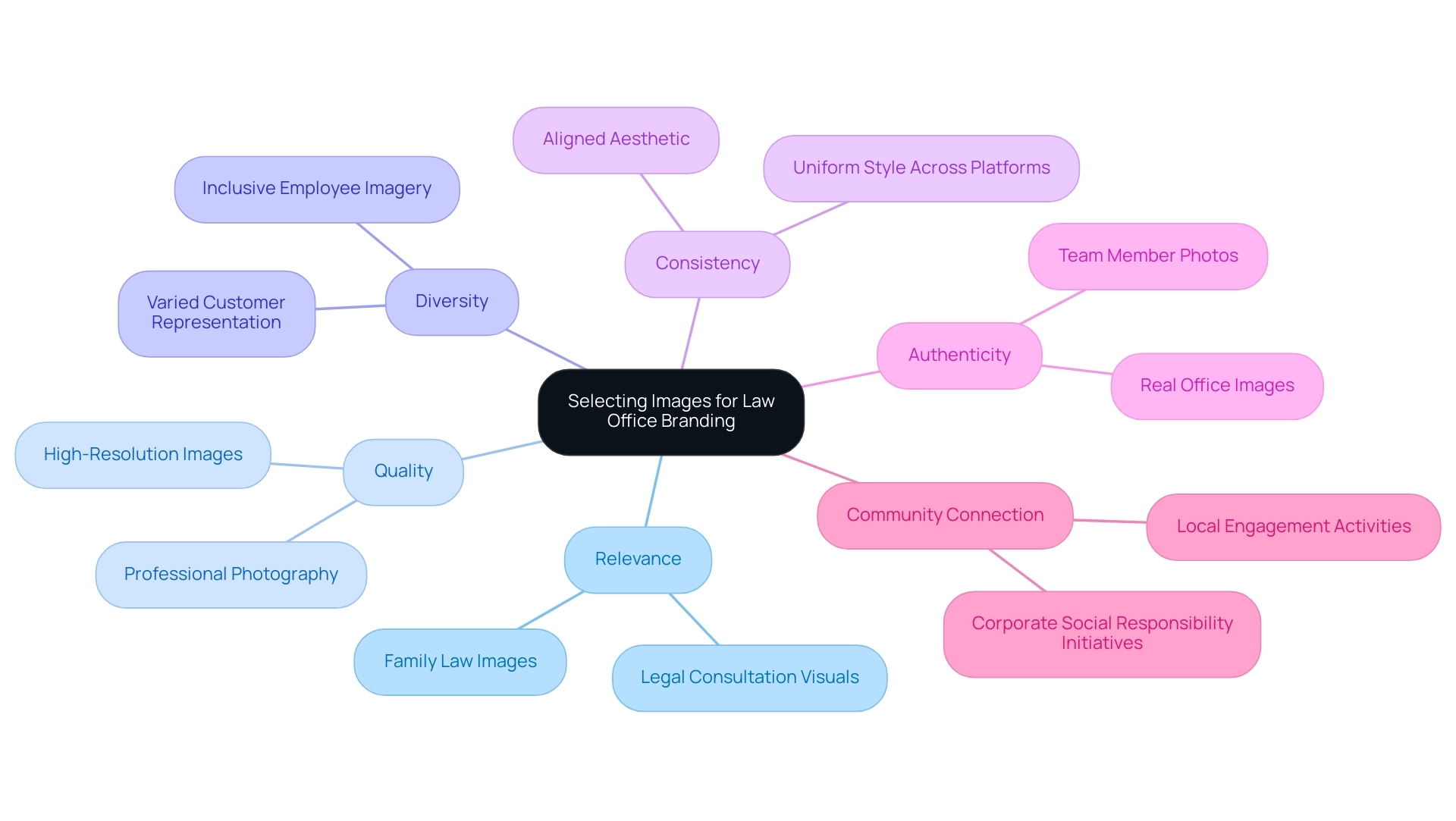 Each branch represents a best practice in selecting images for branding, with colors indicating different categories of practices.