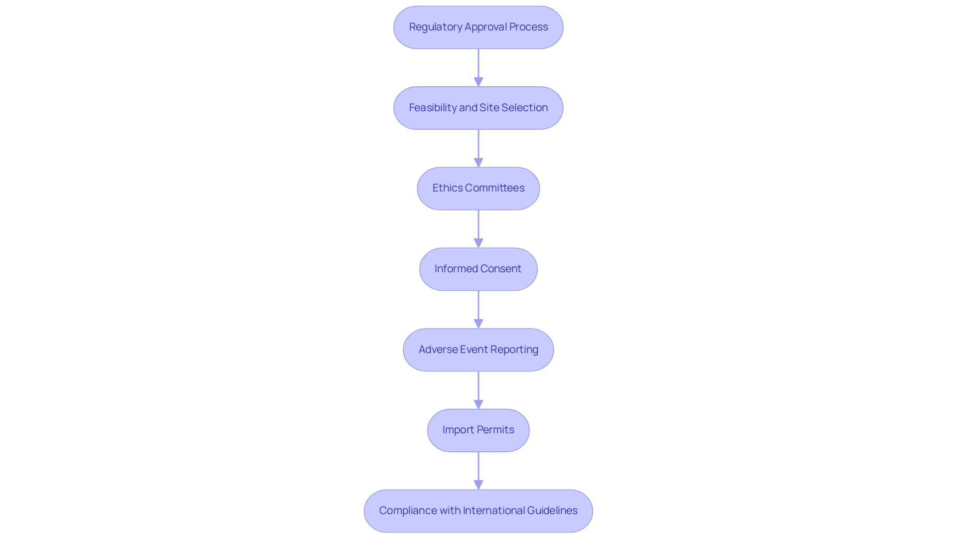 Each box represents a step in the regulatory process for clinical trials, and the arrows indicate the sequential flow between steps.