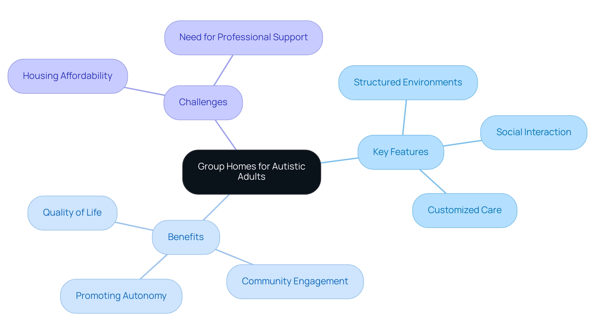 The central node represents group homes, with branches indicating key features, benefits, and challenges related to the living conditions of autistic adults.