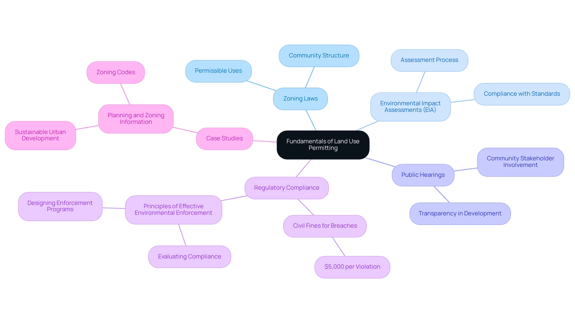 The central node represents the concept of land use permitting, with branches illustrating the key terms and their definitions.