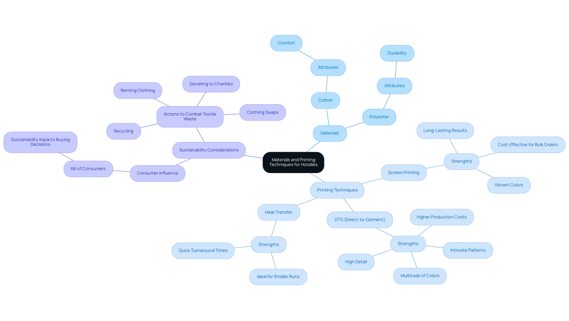 The central node represents the overall topic, with branches for materials and printing techniques, each further categorized by specific types and their attributes.