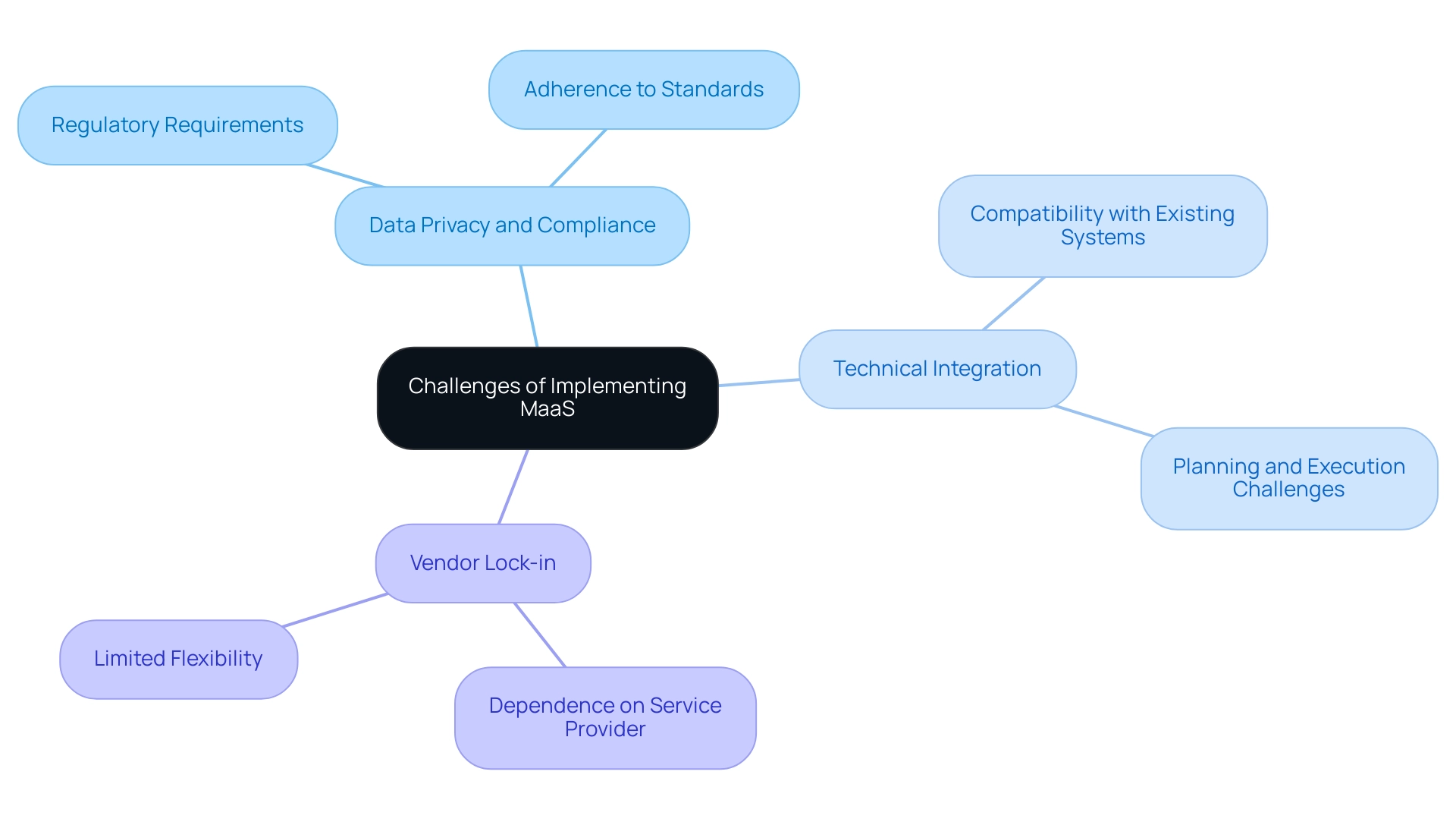 The central node represents the main topic, with branches indicating specific challenges related to implementing MaaS, each color-coded for clarity.