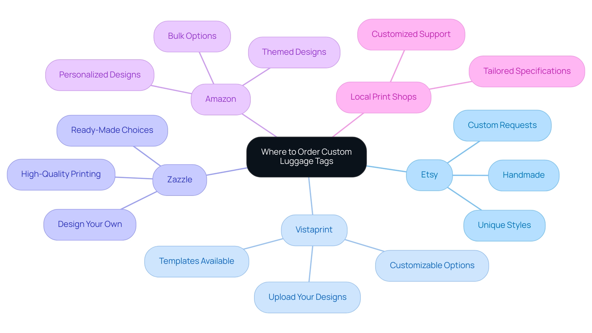 Each branch represents a platform for ordering custom luggage tags, with sub-branches detailing their specific features.