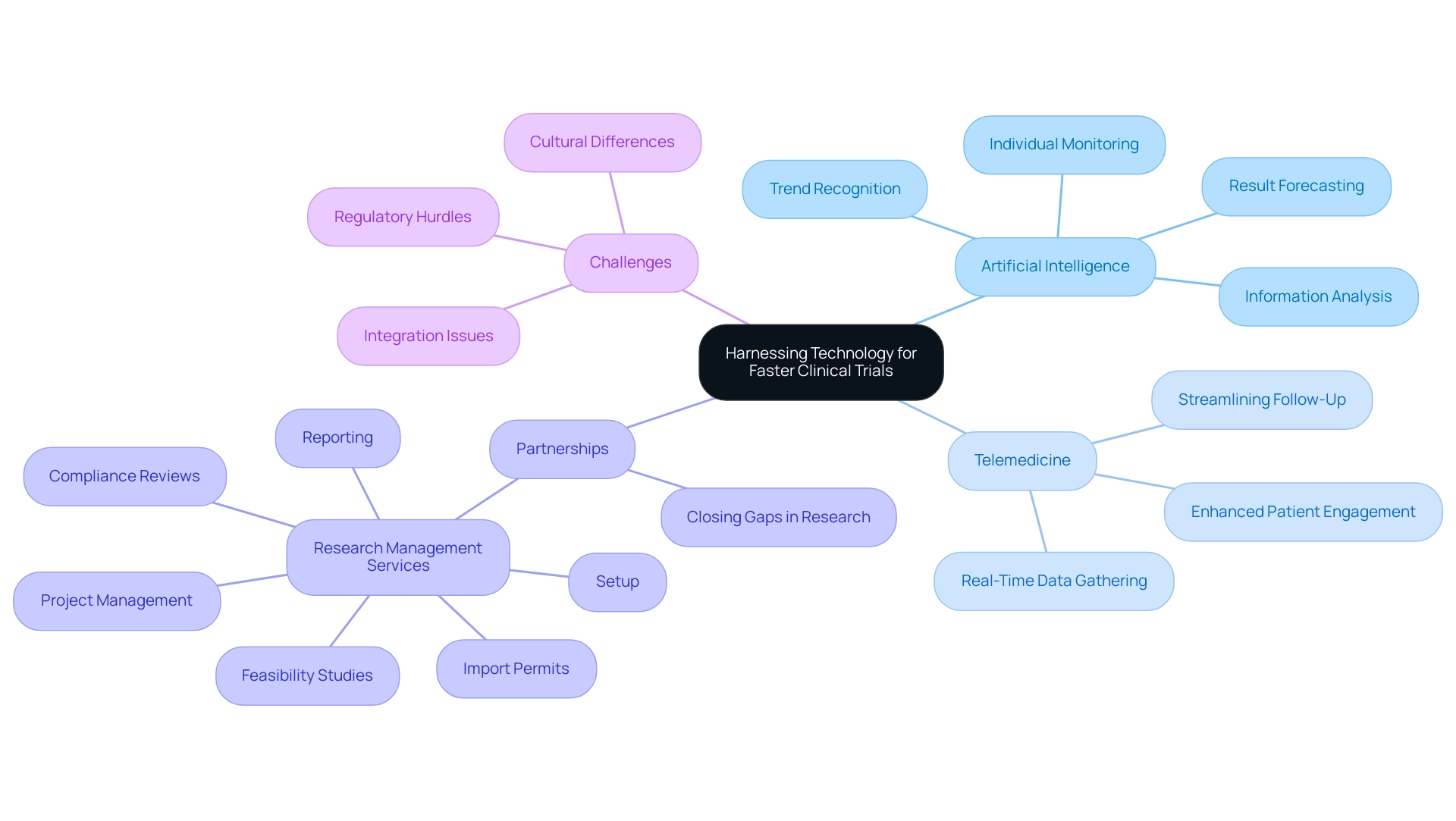 The central node represents the overall theme, with branches indicating major technology areas and their specific contributions to clinical trials.