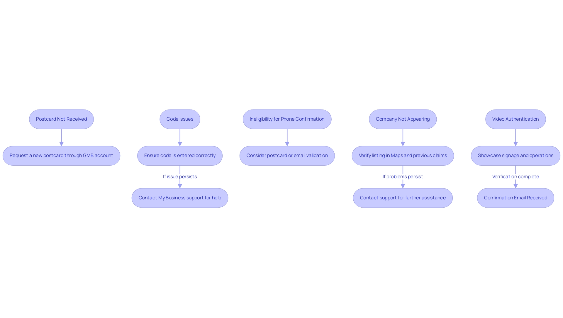 Blue boxes denote challenges faced during GMB verification, while green boxes represent the recommended solutions.