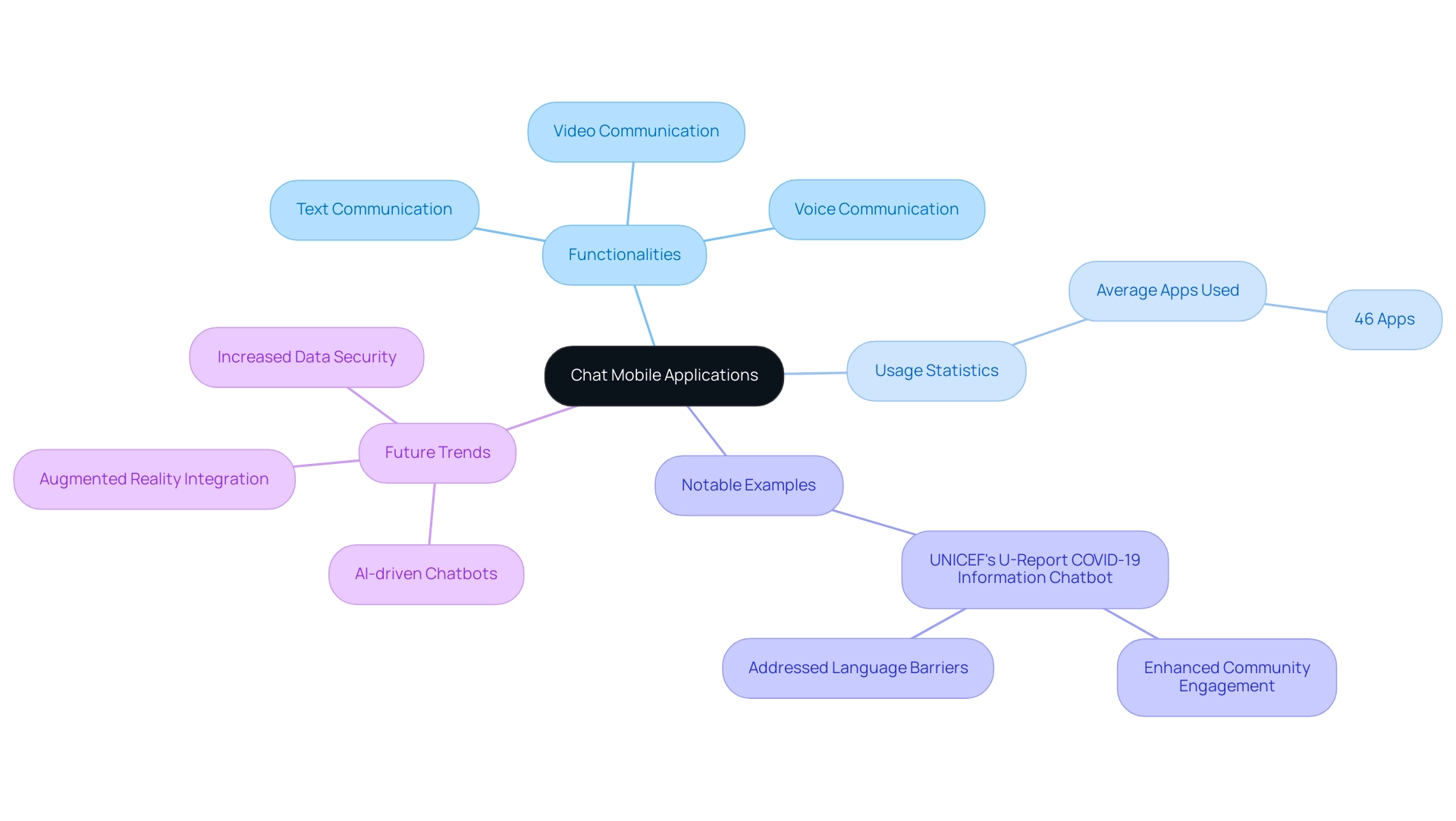 The central node represents chat mobile applications, with branches showing functionalities, usage statistics, notable examples, and future trends, each color-coded for clarity.