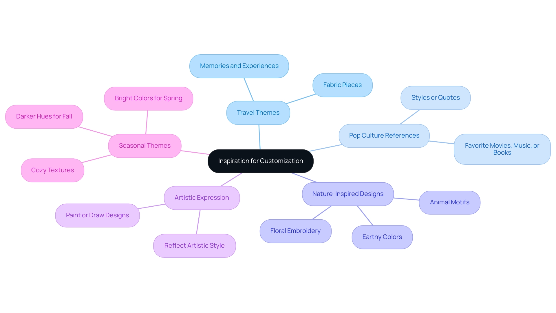 The central node represents the overall theme of customization, with branches showing different creative ideas for customizing jackets.