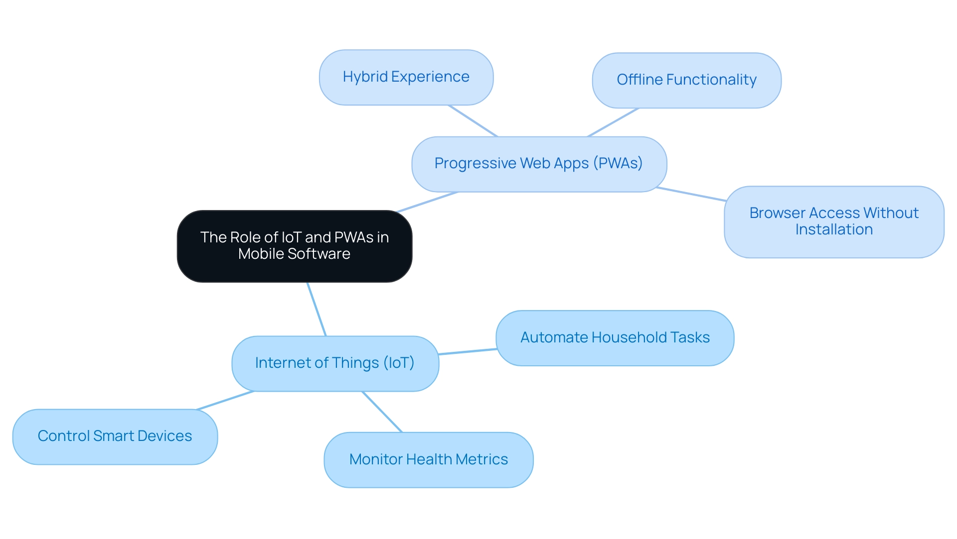 The central node represents the main theme, with branches showing IoT and PWAs, and further subcategories detailing their specific advantages and functionalities.