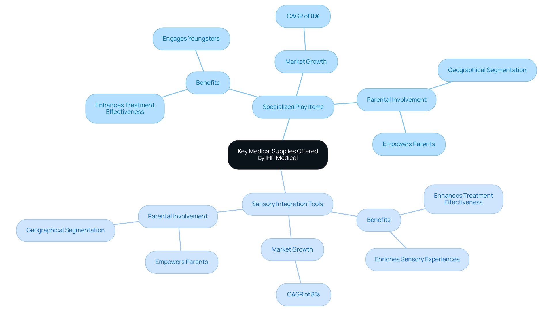 Central node represents the key supplies, branches show categories and benefits, with colors indicating different themes (e.g., market growth and parental involvement).