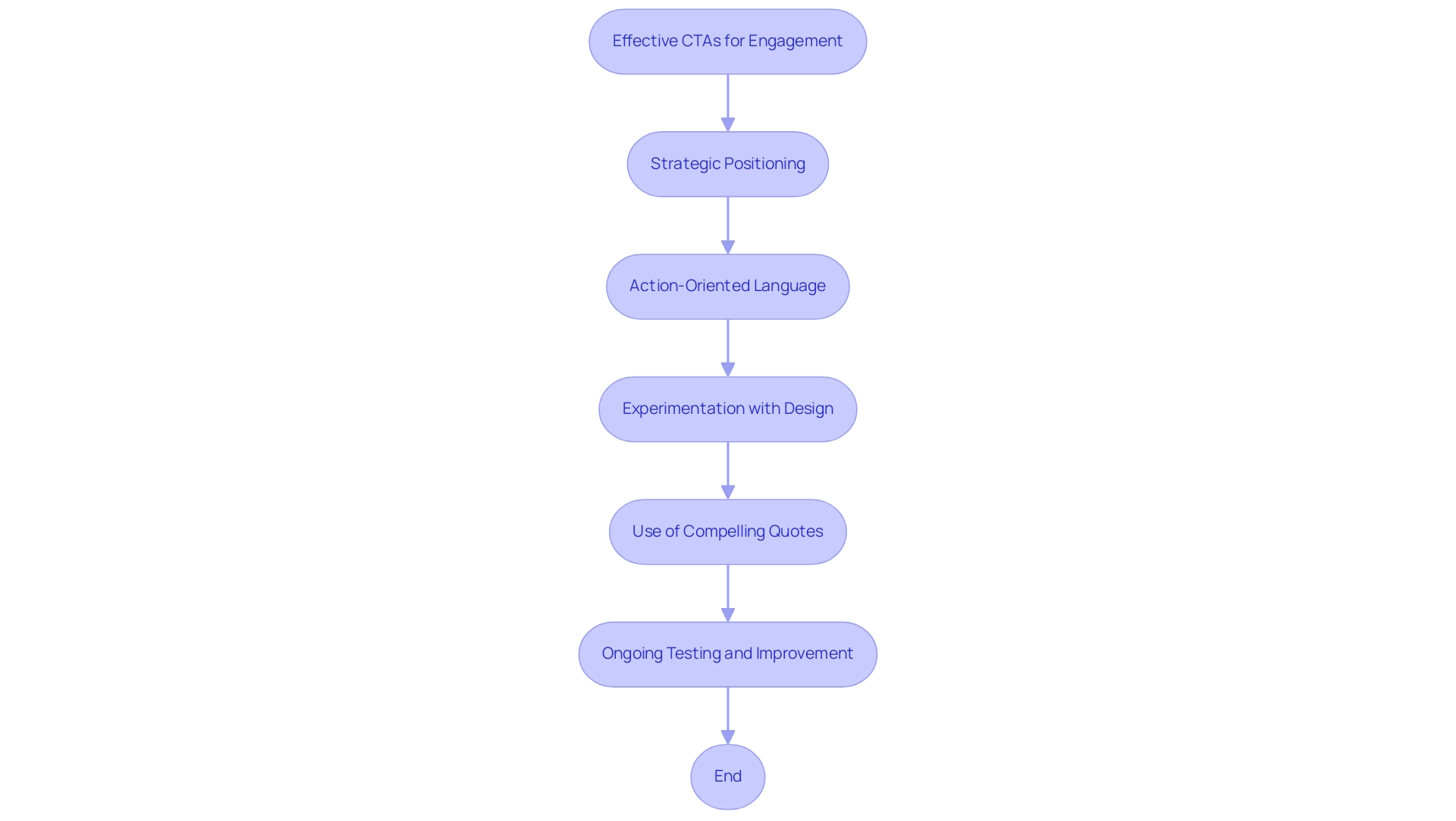 7 Proven Ways to Improve Conversion Rates with Effective Content Marketing