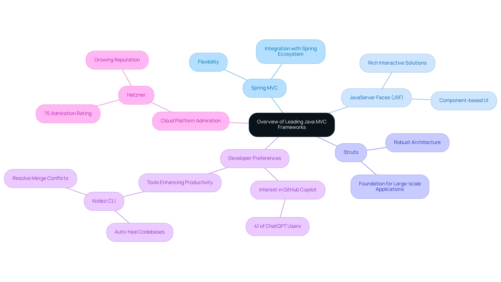 Branches represent different frameworks and their strengths; color coding differentiates between frameworks, trends, and tools.