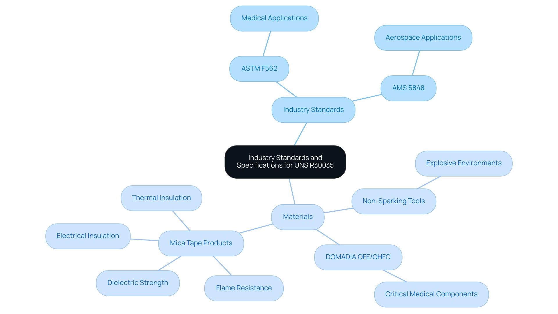 The central node represents the UNS R30035 alloy, with branches showing related industry standards, materials, and their specific applications.