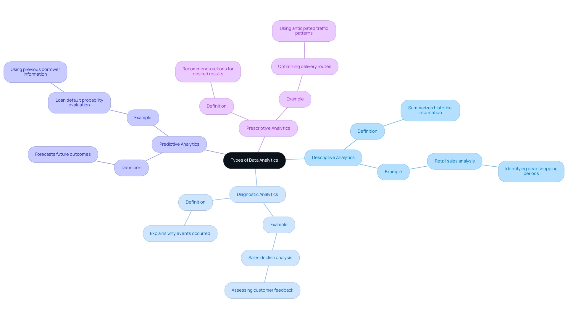 Each branch represents a type of data analytics, with sub-branches providing definitions and examples for clarity.