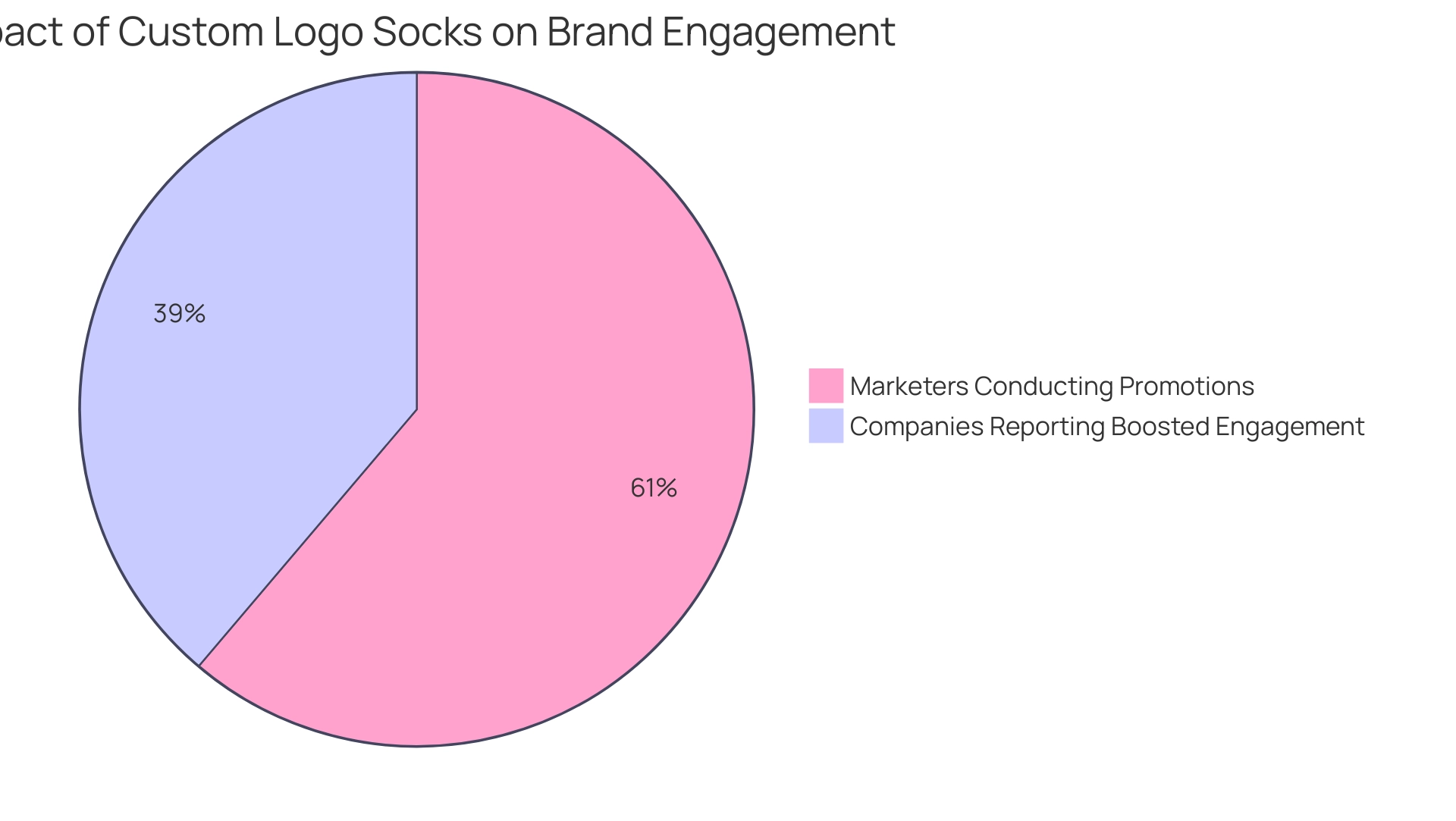 The blue slice represents the percentage of companies that report increased engagement from promotional items, while the green slice represents the percentage of marketers who conduct promotions to enhance visibility.