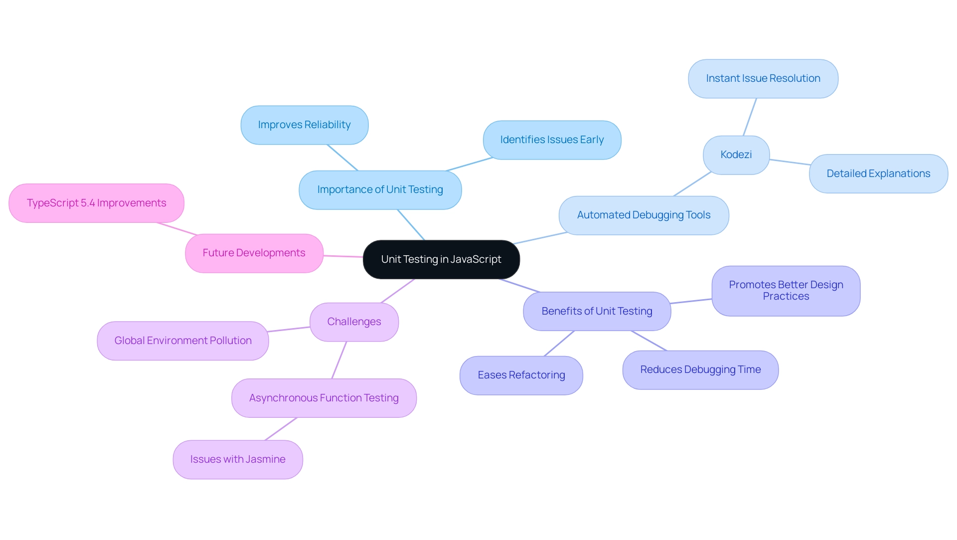 The central node represents the core topic, with branches illustrating various aspects like importance, tools, benefits, challenges, and future developments.