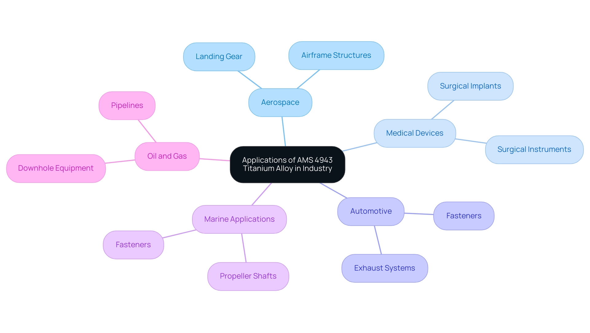 The central node represents AMS 4943 Titanium Alloy, with branches showing its applications in five key industries.
