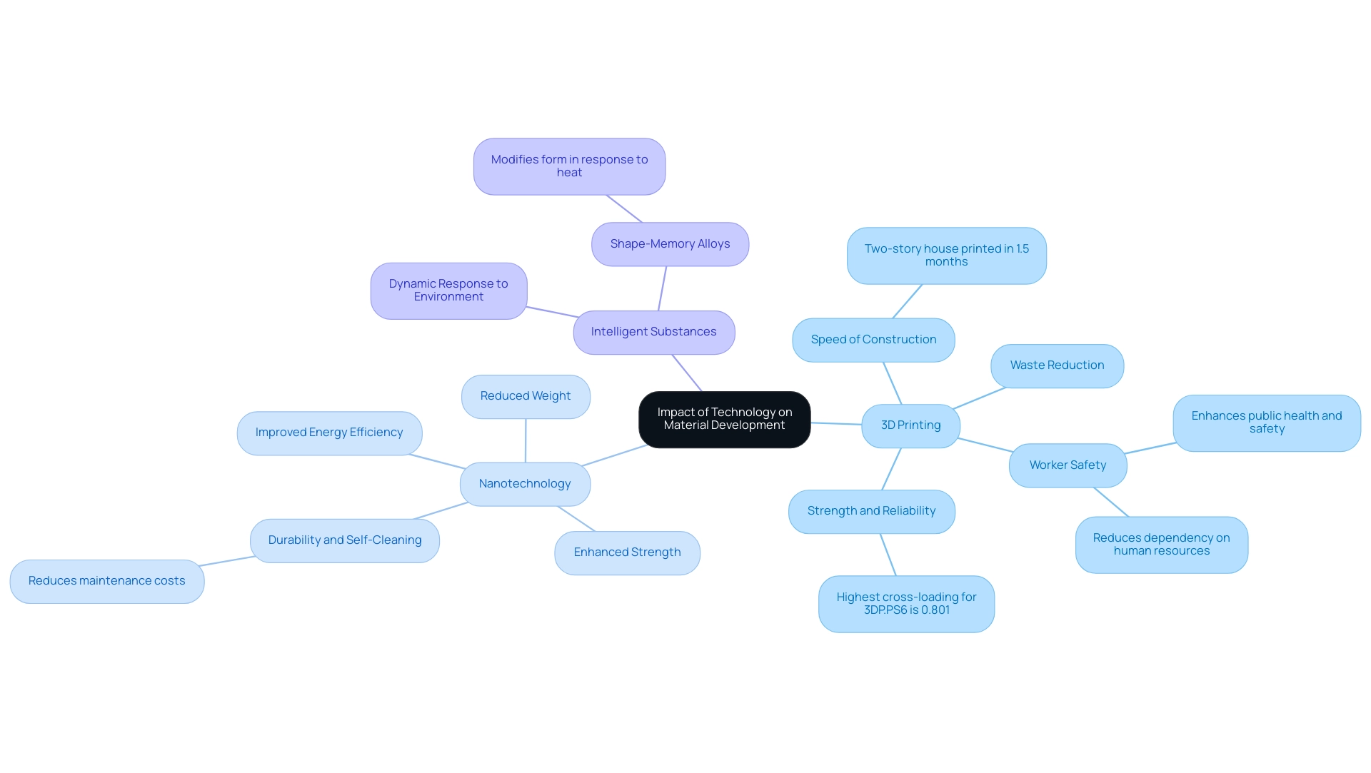 The central node represents the overall impact of technology, with branches for 3D printing, nanotechnology, and intelligent substances, each with sub-branches detailing their specific benefits.