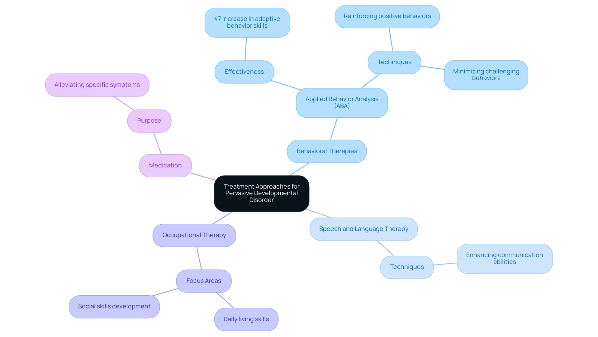 Each branch represents a different treatment approach, with sub-branches detailing specific techniques, statistics, and insights related to each therapy.