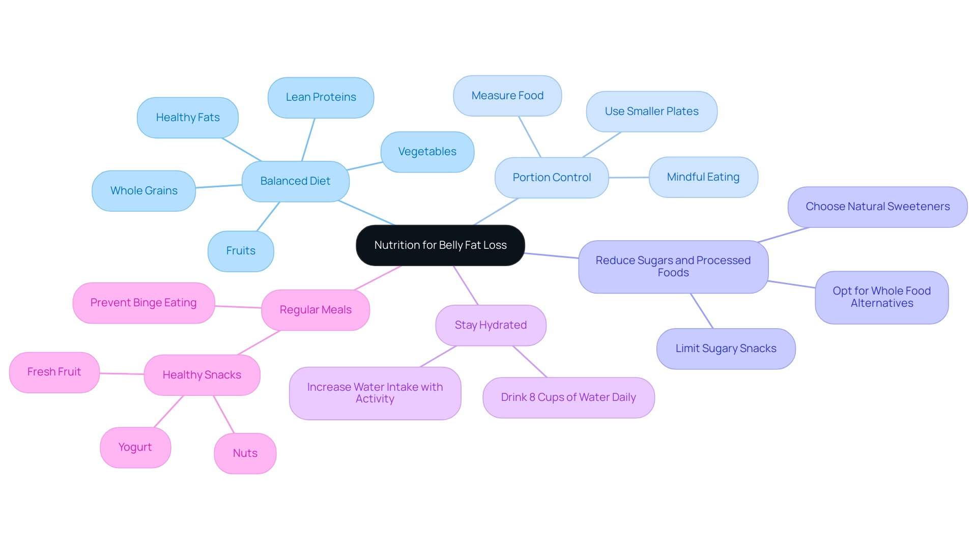 The central node represents the main focus of the mindmap, while branches indicate key dietary strategies, each with further details on actionable steps.