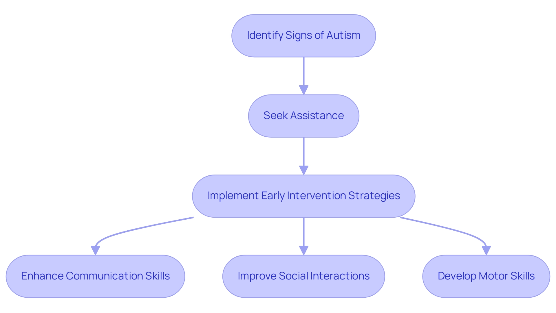 Each box represents a step in the process, with arrows indicating the flow from identifying signs to implementing intervention strategies.