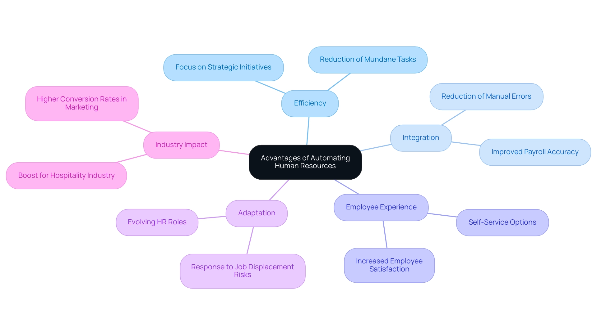 Each branch represents a key advantage of HR automation, with sub-branches providing specific details related to that advantage.