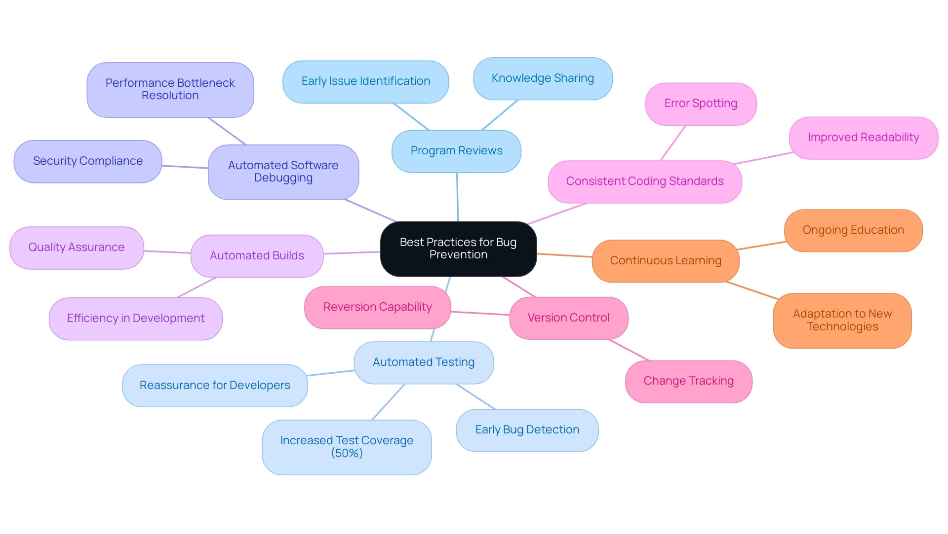 Each branch represents a best practice for bug prevention, with colors distinguishing each practice and descriptions highlighting their benefits.