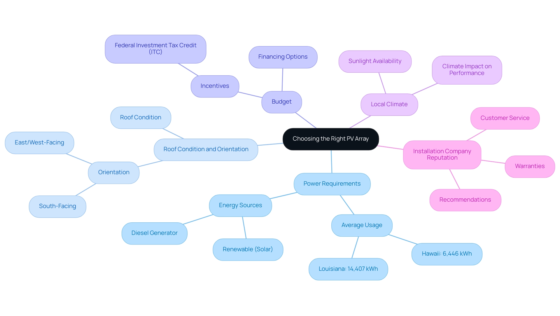 Each branch represents a critical factor in selecting a PV array, with sub-branches detailing specific considerations related to that factor.