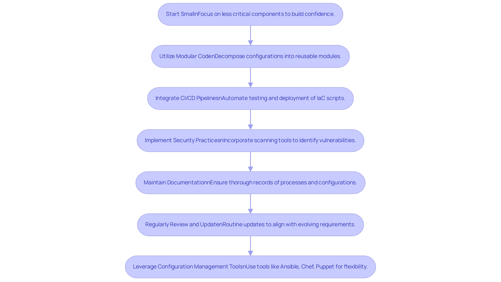 Each box represents a best practice in implementing Infrastructure as Code, with arrows indicating the recommended sequence for implementation.