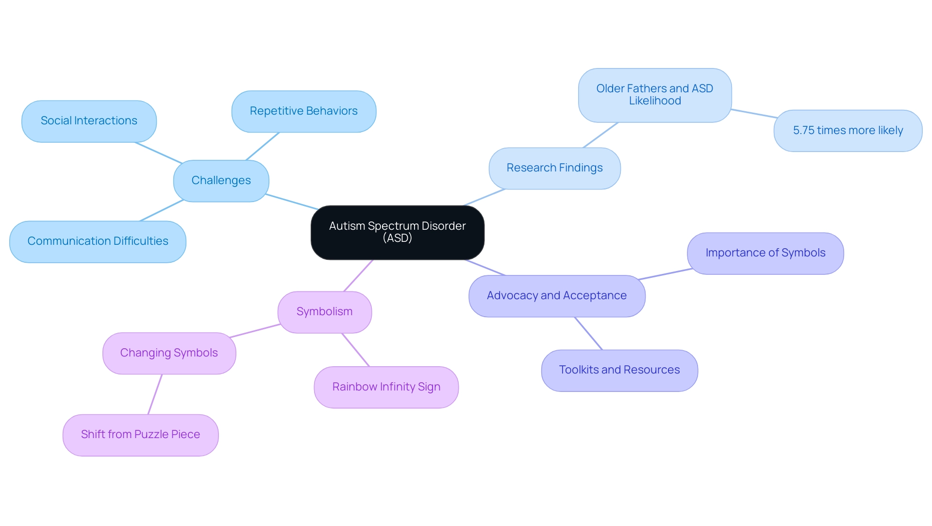 The central node represents ASD, with branches showing challenges, research findings, advocacy efforts, and symbolism related to the condition.