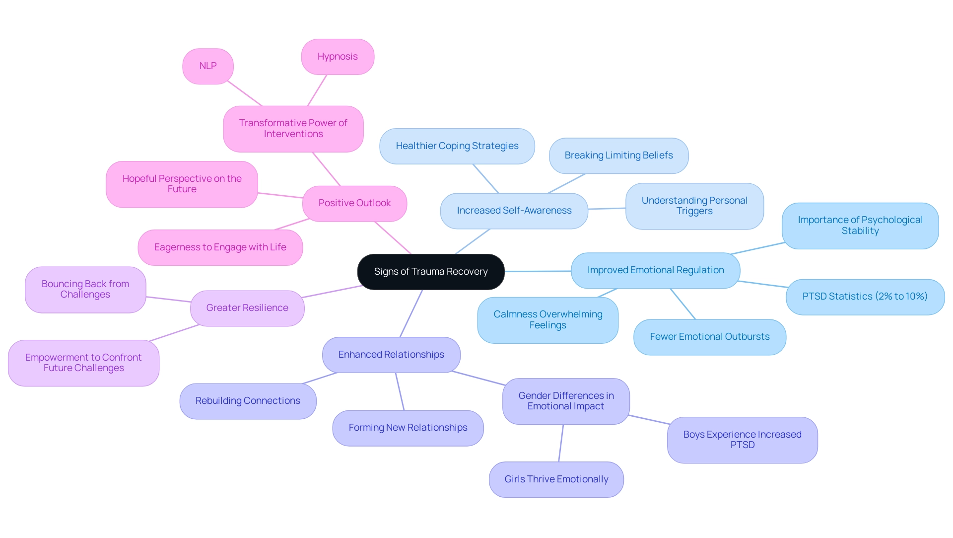 Each branch represents a sign of trauma recovery, with colors distinguishing between different indicators and their related aspects.