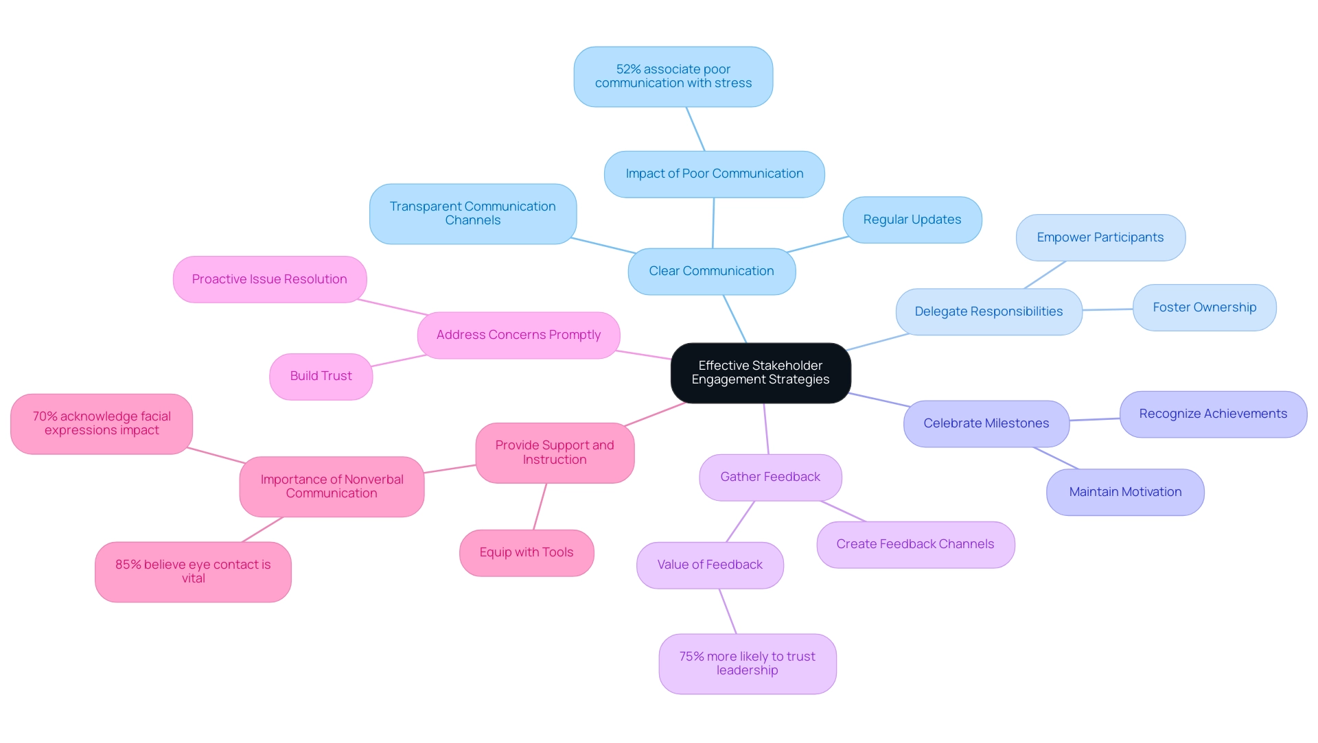 The central node represents the main theme of stakeholder engagement, with branches for each strategy highlighting key aspects and relationships.