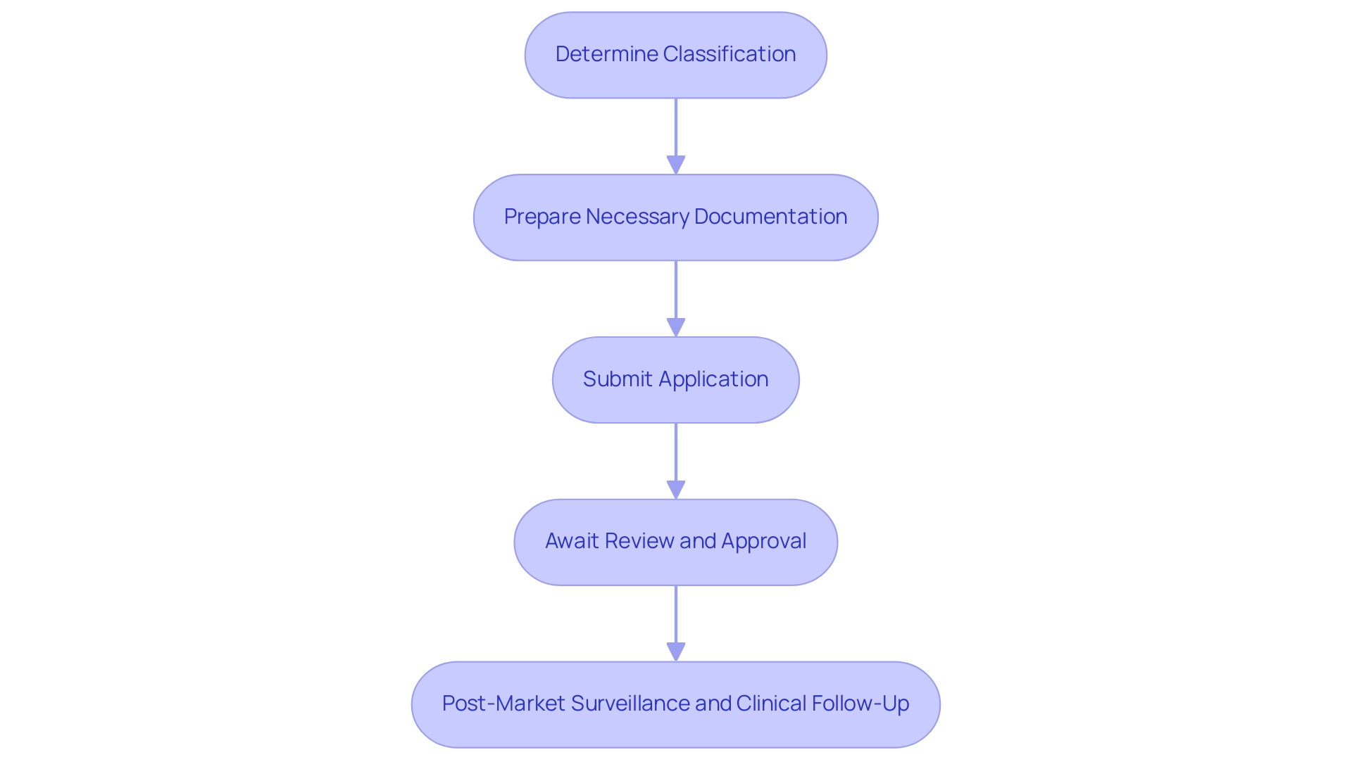 How to Conduct Early Feasibility Studies for Medical Devices in Panama: A Step-by-Step Guide